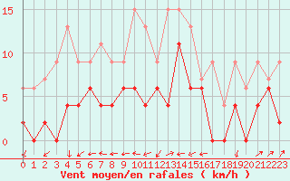 Courbe de la force du vent pour Albi (81)
