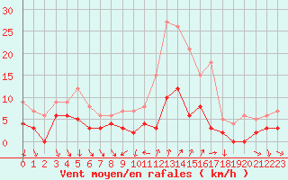 Courbe de la force du vent pour Bourg-Saint-Maurice (73)