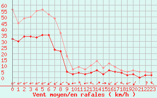 Courbe de la force du vent pour Brianon (05)