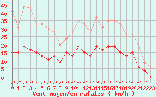 Courbe de la force du vent pour Chartres (28)