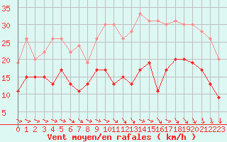 Courbe de la force du vent pour Roissy (95)
