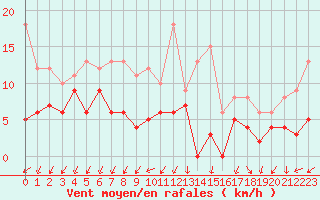 Courbe de la force du vent pour Saint-Auban (04)