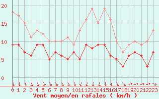 Courbe de la force du vent pour Brest (29)