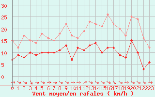 Courbe de la force du vent pour Agen (47)