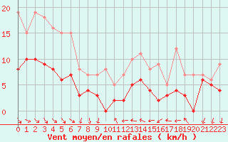 Courbe de la force du vent pour Mcon (71)