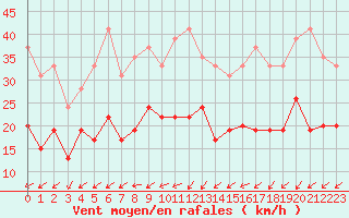 Courbe de la force du vent pour Rennes (35)