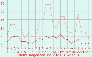 Courbe de la force du vent pour Fains-Veel (55)