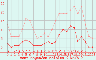 Courbe de la force du vent pour Nostang (56)