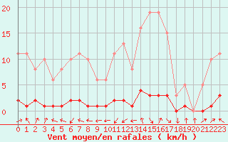 Courbe de la force du vent pour Sermange-Erzange (57)