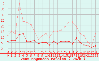 Courbe de la force du vent pour Mirebeau (86)