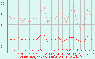 Courbe de la force du vent pour Puissalicon (34)