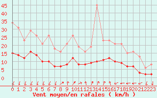 Courbe de la force du vent pour Saint-Nazaire-d