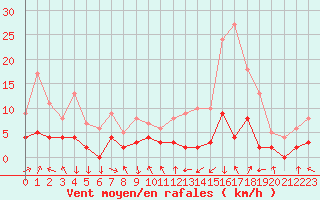 Courbe de la force du vent pour Bagnres-de-Luchon (31)