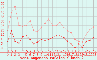 Courbe de la force du vent pour Aix-en-Provence (13)