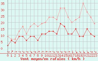 Courbe de la force du vent pour Villacoublay (78)