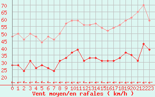 Courbe de la force du vent pour Ploumanac