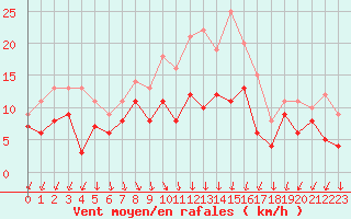 Courbe de la force du vent pour Quimper (29)