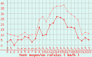 Courbe de la force du vent pour Cazaux (33)
