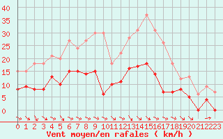 Courbe de la force du vent pour Mcon (71)