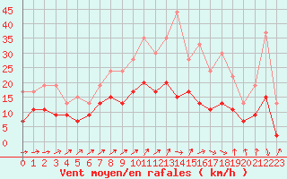 Courbe de la force du vent pour Le Bourget (93)