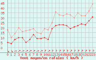 Courbe de la force du vent pour Ouessant (29)