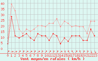 Courbe de la force du vent pour Beauvais (60)