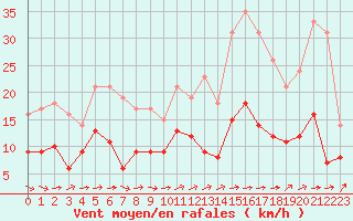 Courbe de la force du vent pour Nmes - Garons (30)