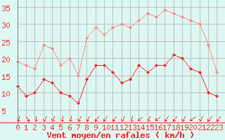 Courbe de la force du vent pour Toussus-le-Noble (78)