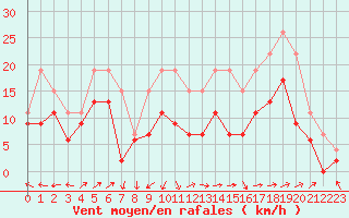 Courbe de la force du vent pour Ile Rousse (2B)