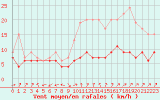 Courbe de la force du vent pour Antibes (06)