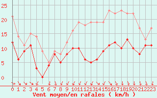 Courbe de la force du vent pour Angoulme - Brie Champniers (16)