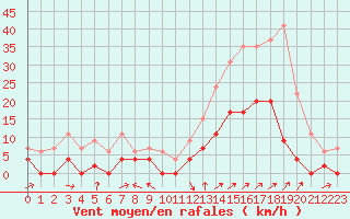 Courbe de la force du vent pour Le Luc - Cannet des Maures (83)