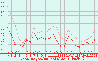 Courbe de la force du vent pour Perpignan (66)