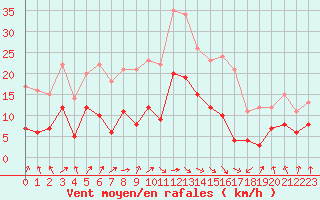 Courbe de la force du vent pour Ble / Mulhouse (68)