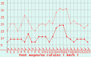 Courbe de la force du vent pour Charleville-Mzires (08)