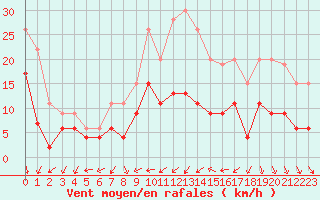 Courbe de la force du vent pour Le Mans (72)