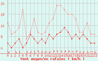 Courbe de la force du vent pour Embrun (05)