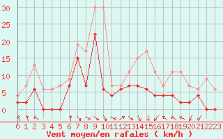 Courbe de la force du vent pour Paray-le-Monial - St-Yan (71)