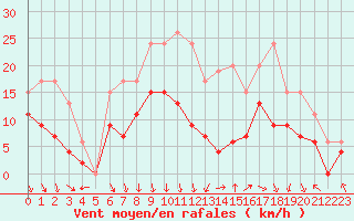 Courbe de la force du vent pour Lyon - Bron (69)