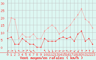 Courbe de la force du vent pour Le Puy - Loudes (43)