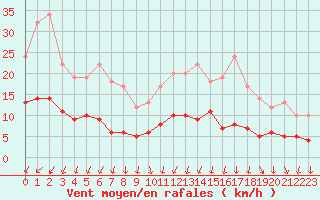 Courbe de la force du vent pour Trappes (78)