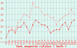 Courbe de la force du vent pour Avord (18)