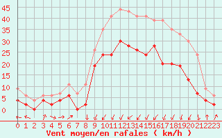 Courbe de la force du vent pour Grenoble/agglo Le Versoud (38)