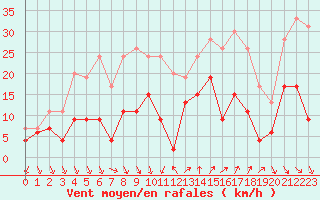 Courbe de la force du vent pour Nmes - Courbessac (30)