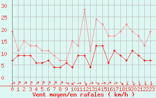 Courbe de la force du vent pour Orlans (45)