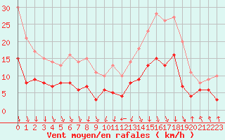 Courbe de la force du vent pour Saint-Etienne (42)
