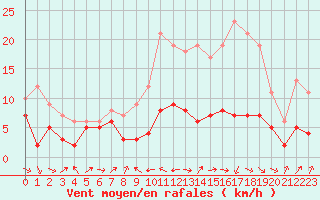 Courbe de la force du vent pour Ble / Mulhouse (68)