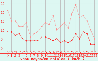 Courbe de la force du vent pour Agen (47)