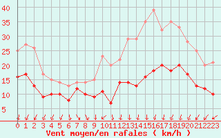 Courbe de la force du vent pour Poitiers (86)