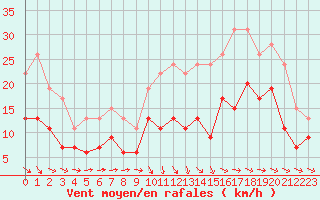 Courbe de la force du vent pour Alenon (61)